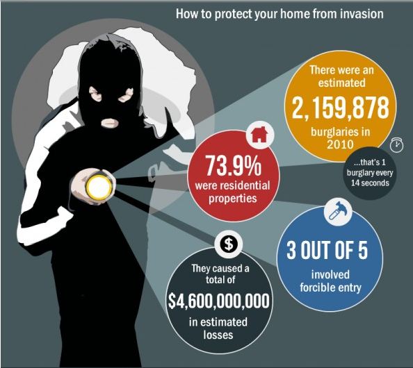 Prevent Home Invasion